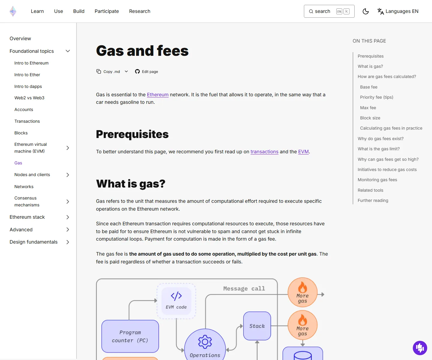 Ethereum.org 官方 Gas and Fees 文件,說明交易成功或失敗都可能支付費用